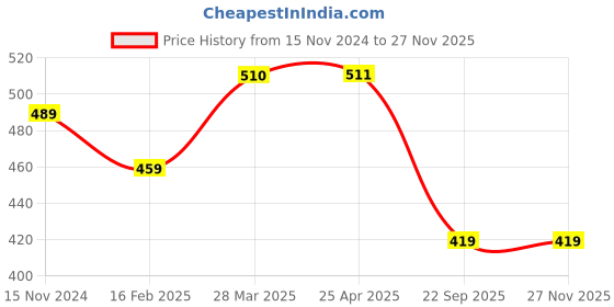 industrybuying.com Talbros Rubber Front Strut Mount for Volkswagen OctaVIa/Rapid/VW Vento/Polo With Retainer, TSM70047SKO talbros Price History Graph from 15 Nov 2024 to 25 Nov 2025