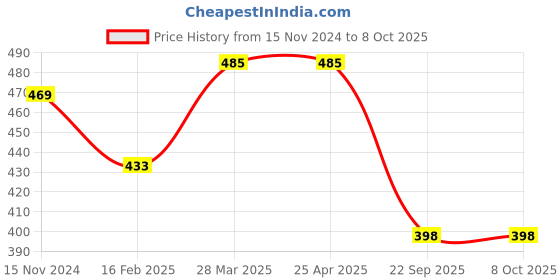industrybuying.com Talbros Rubber Front Strut Mount for Xcent/Grand I10/I20 ActIVe/Elite Round Hole With Retainer, TSM70016HYIG talbros Price History Graph from 15 Nov 2024 to 7 Oct 2025