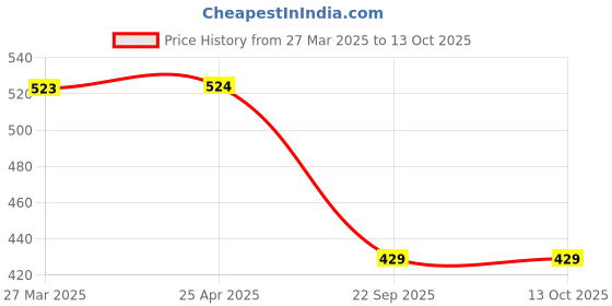 industrybuying.com Talbros Stabilizer Joint for Creta, SJ18011 talbros Price History Graph from 27 Mar 2025 to 13 Oct 2025