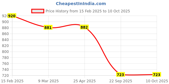 industrybuying.com Talbros Stabilizer Joint for I20, SJ18006PR talbros Price History Graph from 15 Feb 2025 to 9 Oct 2025