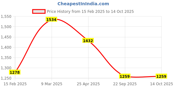 industrybuying.com Talbros Stabilizer Joint for Verna Fluidic/I20 Elite, SJ18007PR talbros Price History Graph from 15 Feb 2025 to 14 Oct 2025