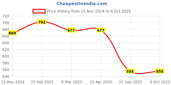 industrybuying.com Talbros Stabilizer Link Assembly for Mahindra Scorpio, SJ29001PR talbros Price History Graph from 15 Nov 2024 to 7 Oct 2025