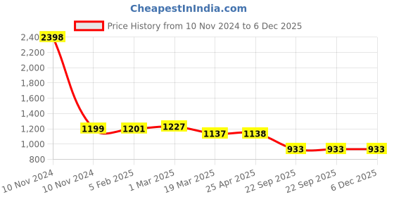 industrybuying.com Talbros Stabilizer Link Assembly for Maruti Suzuki Ertiga, SJ02014PR talbros Price History Graph from 10 Nov 2024 to 5 Dec 2025