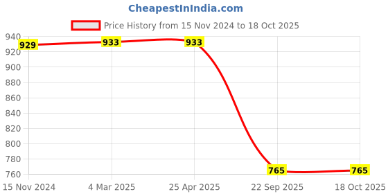 industrybuying.com Talbros Stablizer Joint for Honda WRV, SJ31013FRTPR talbros Price History Graph from 15 Nov 2024 to 17 Oct 2025