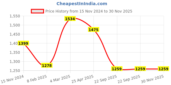 industrybuying.com Talbros Stablizer Joint for Tata Harrier, SJ01255FRTPR talbros Price History Graph from 15 Nov 2024 to 30 Nov 2025