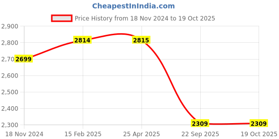 industrybuying.com Talbros Suspension Ball Joint for Mahindra Scorpio, SBS29001 (Set of 4 Pcs) talbros Price History Graph from 18 Nov 2024 to 18 Oct 2025