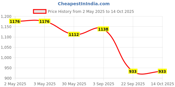 industrybuying.com Talbros Suspension Bush Kit for Maruti Suzuki Swift 3rd, TBK71303MS3 talbros Price History Graph from 2 May 2025 to 14 Oct 2025