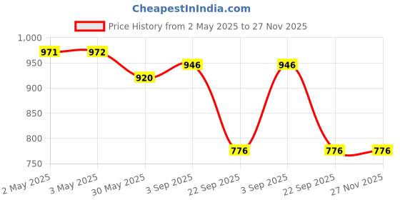industrybuying.com Talbros Suspension Bush Kit for Maruti Suzuki Swift New Model, TBK71315MS3 talbros Price History Graph from 2 May 2025 to 26 Nov 2025