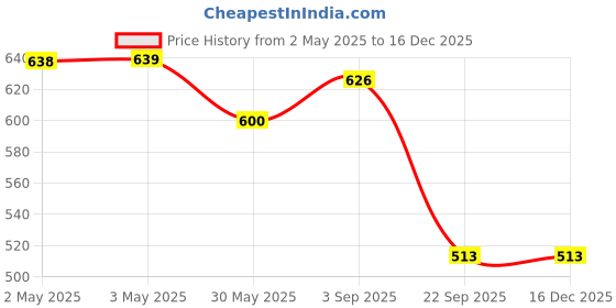 industrybuying.com Talbros Suspension Bush Kit for Renault Kwid, TBK71320RNK talbros Price History Graph from 2 May 2025 to 16 Dec 2025