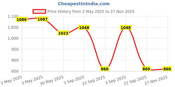 industrybuying.com Talbros Suspension Bush Kit Front for Hyundai I20 Elite, TBK71306HY12 (Set of 6) talbros Price History Graph from 2 May 2025 to 27 Nov 2025