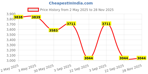 industrybuying.com Talbros Suspension Bush Kit Front for Mahindra TUV300 , Scorpio, TBK71310USSFR talbros Price History Graph from 2 May 2025 to 28 Nov 2025