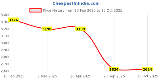 industrybuying.com Talbros Tie Rod Assembly for Tata 1109, TRA01065 talbros Price History Graph from 13 Feb 2025 to 15 Oct 2025
