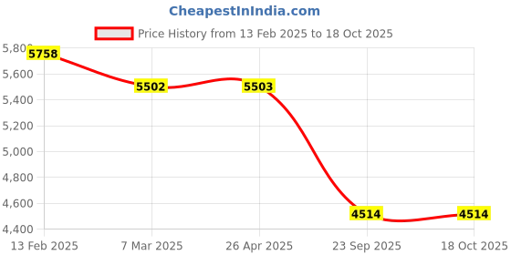 industrybuying.com Talbros Tie Rod Assembly for Tata LPT 3118, TRA01199 talbros Price History Graph from 13 Feb 2025 to 18 Oct 2025