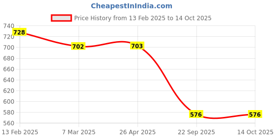 industrybuying.com Talbros Tie Rod End for Eicher 10.50 LCV, TRK1009 (Each of 1 Kit) talbros Price History Graph from 13 Feb 2025 to 13 Oct 2025