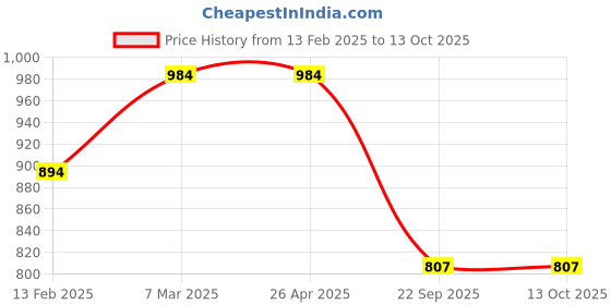 industrybuying.com Talbros Tie Rod End for Eicher, TRK 10008 (Each of 1 Kit) talbros Price History Graph from 13 Feb 2025 to 13 Oct 2025