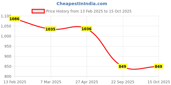 industrybuying.com Talbros Tie Rod End for I20, TRE18006PR talbros Price History Graph from 13 Feb 2025 to 15 Oct 2025