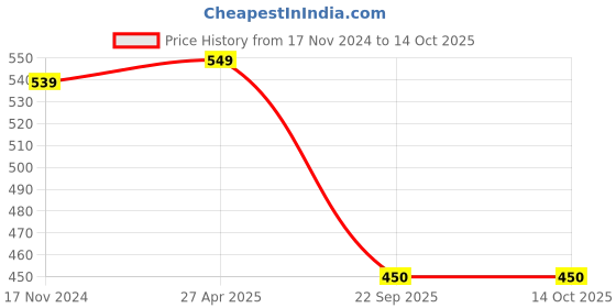 industrybuying.com Talbros Tie Rod End for Isuzu S Cab, TRE64006 talbros Price History Graph from 17 Nov 2024 to 14 Oct 2025