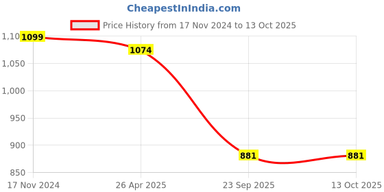 industrybuying.com Talbros Tie Rod End for Mahindra Scorpio, TRE29001PR talbros Price History Graph from 17 Nov 2024 to 13 Oct 2025