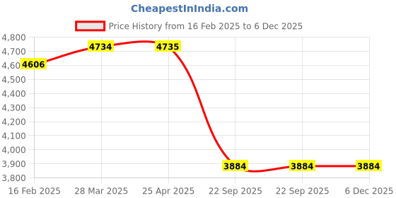 industrybuying.com Talbros Track Control Arm for Chevrolet Beat Petrol, TCA30010PR talbros Price History Graph from 16 Feb 2025 to 6 Dec 2025