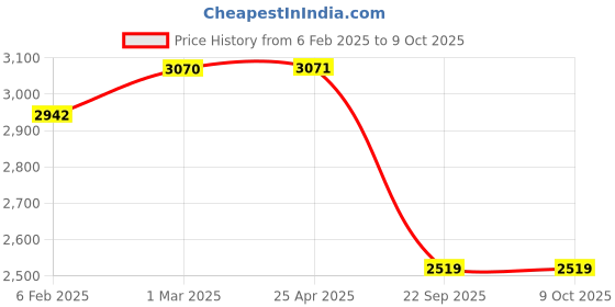 industrybuying.com Talbros Track Control Arm for Renault Kwid, TCA50002PR talbros Price History Graph from 6 Feb 2025 to 7 Oct 2025