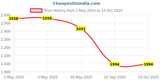 industrybuying.com Talbros Track Control Arm Left for Honda Wr-V, TCA31013L talbros Price History Graph from 2 May 2025 to 12 Oct 2025