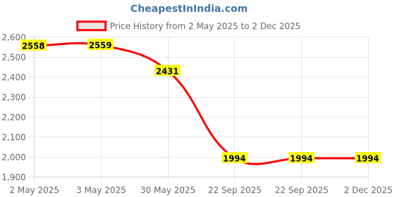 industrybuying.com Talbros Track Control Arm Right for Honda Wr-V, TCA31013R talbros Price History Graph from 2 May 2025 to 2 Dec 2025