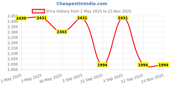 industrybuying.com Talbros Track Control Arm Right for Tata Altroz, TCA01289R talbros Price History Graph from 2 May 2025 to 23 Nov 2025
