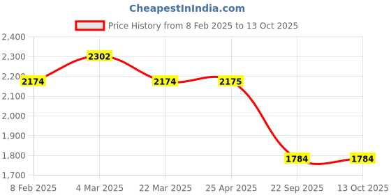 industrybuying.com Talbros Upper & Lower Suspension Ball Joint for Mahindra Open Yoke Axle, BSJ05012FSDS (Set of 4 Pcs) talbros Price History Graph from 8 Feb 2025 to 13 Oct 2025