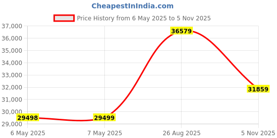 industrybuying.com TALLYSMAN WIRELESS Mod, Tw125, Amp, Gps, With Sma Jack, 32-0125-0 tallysman wireless Price History Graph from 6 May 2025 to 5 Nov 2025