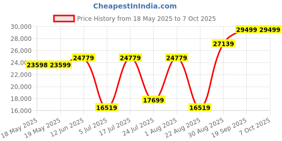 industrybuying.com TALLYSMAN WIRELESS Mod, Tw150, 1 To 2 L Band Spillter, 32-0150-0 tallysman wireless Price History Graph from 18 May 2025 to 7 Oct 2025
