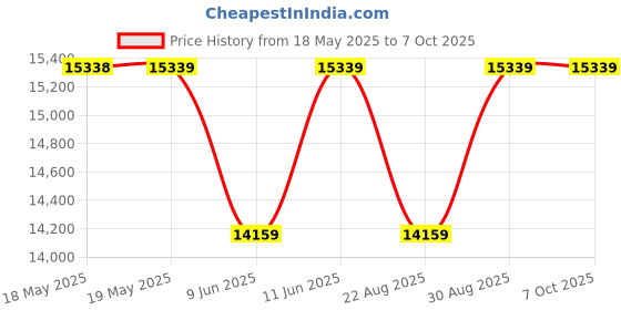 industrybuying.com TALLYSMAN WIRELESS Mod, Tw154, Bias Tee, With Sma Jack, 32-0154-0 tallysman wireless Price History Graph from 18 May 2025 to 7 Oct 2025