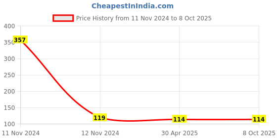 industrybuying.com Tanukrit 500 ml Navrat Multi purpose Thinner tanukrit Price History Graph from 11 Nov 2024 to 8 Oct 2025