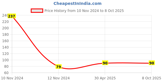 industrybuying.com Tanukrit 500 ml Nirmal Thinner tanukrit Price History Graph from 10 Nov 2024 to 8 Oct 2025