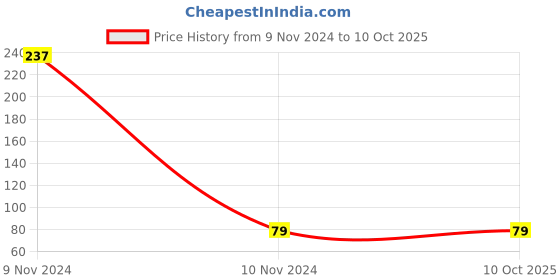 industrybuying.com Tanukrit 500 ml Simardh PU Thinner tanukrit Price History Graph from 9 Nov 2024 to 9 Oct 2025