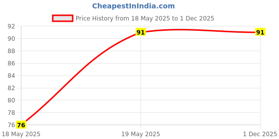 industrybuying.com Taparia 1 Philips Reversible Two In One Screw Driver, Length 200 mm, 850 taparia Price History Graph from 18 May 2025 to 1 Dec 2025