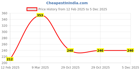 industrybuying.com Taparia 10 Pieces Allen Key Set - KI-10V taparia Price History Graph from 12 Feb 2025 to 5 Dec 2025