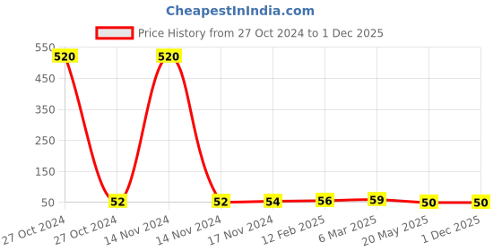 industrybuying.com Taparia 1004 100mm Drift Punch taparia Price History Graph from 27 Oct 2024 to 30 Nov 2025