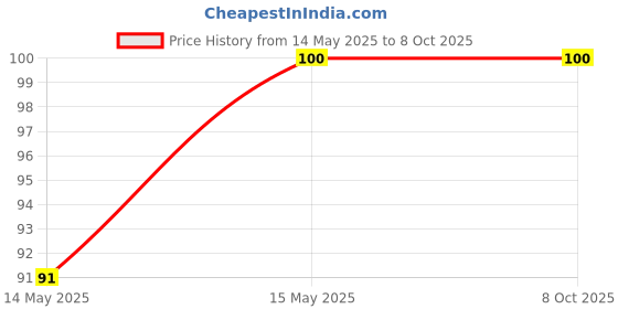 industrybuying.com Taparia 12.7 mm (1/2 Inch) Square Drive, 13 mm Impact Hex Socket, IM 13 taparia Price History Graph from 14 May 2025 to 7 Oct 2025