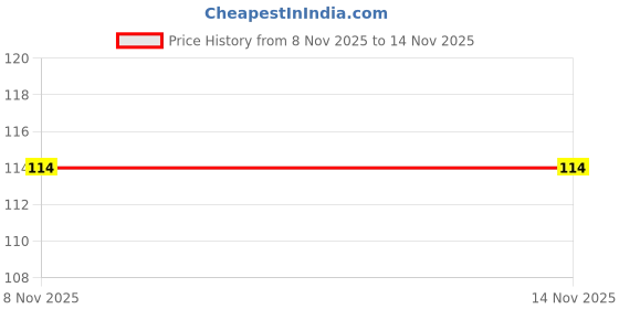 industrybuying.com Taparia 12.7 mm (1/2 Inch) Square Drive, 24 mm Bi-Hex Socket taparia Price History Graph from 8 Nov 2025 to 12 Nov 2025