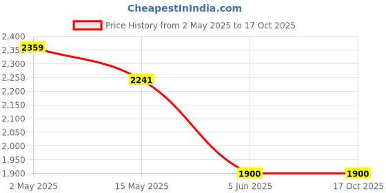 industrybuying.com Taparia 12.7 mm (1/2 Inch) Square Drive Deep Socket Set, SLHS11 taparia Price History Graph from 2 May 2025 to 16 Oct 2025