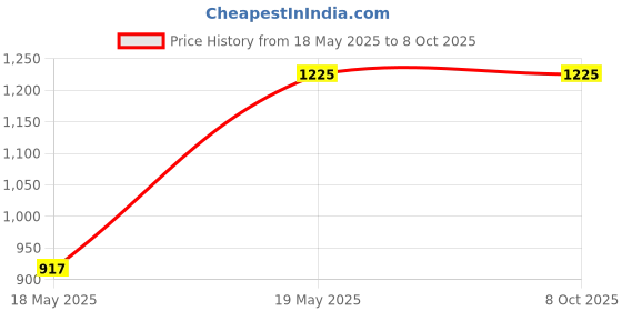 industrybuying.com Taparia 12.7 mm (1/2 Inch) Square Drive E Socket Set SES9 (9 Pcs.) taparia Price History Graph from 18 May 2025 to 7 Oct 2025