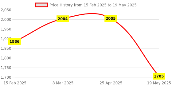 industrybuying.com Taparia 12.7 mm (1/2 Inch) Wheel Socket Set, WHSS 3 (Set of 3 Pcs) taparia Price History Graph from 15 Feb 2025 to 19 May 2025