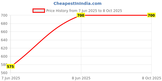 industrybuying.com Taparia 15 mm T - Handle Torx Keys, TT15L (Pack of 10 Pcs) taparia Price History Graph from 7 Jun 2025 to 8 Oct 2025