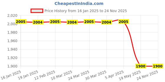 industrybuying.com Taparia 152.4 mm (6 Inch) 90 Hacksaw Frame-Pistol Grip Plastic Blue Handle, HFJP6 (Pack of 10 Pcs) taparia Price History Graph from 16 Jan 2025 to 23 Nov 2025