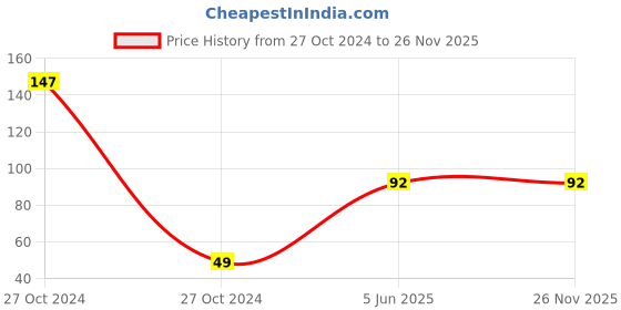 industrybuying.com Taparia 1754 41mm Hex type 10 mm Socket Accessories taparia Price History Graph from 27 Oct 2024 to 25 Nov 2025