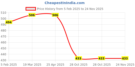 industrybuying.com Taparia 1763 THA 250mm Extension Bar T-Head Adaptor Socket Accessories taparia Price History Graph from 5 Feb 2025 to 23 Nov 2025