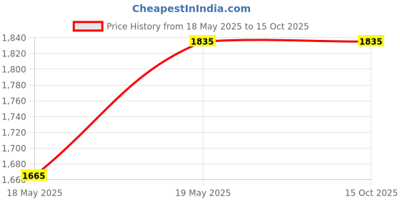 industrybuying.com Taparia 18-30x32mm Chrome Plated Ring Spanner (Pack of 5) taparia Price History Graph from 18 May 2025 to 14 Oct 2025