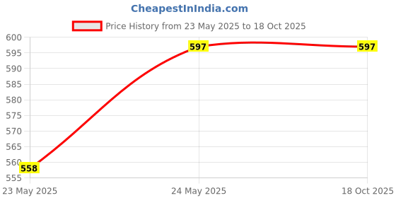industrybuying.com Taparia 19.05 mm (3/4 Inch) Square Drive, 200 mm Extension Bar, 2723 taparia Price History Graph from 23 May 2025 to 18 Oct 2025