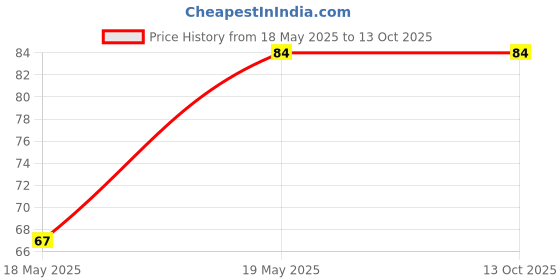 industrybuying.com Taparia 2 Philips Reversible Two In One Screw Driver, Length 200 mm, 853 taparia Price History Graph from 18 May 2025 to 13 Oct 2025