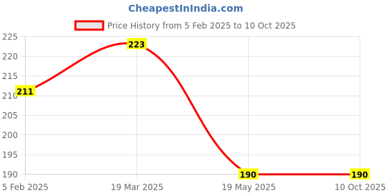 industrybuying.com Taparia 2716 Square Coupler Socket Accessory (52 mm) taparia Price History Graph from 5 Feb 2025 to 10 Oct 2025